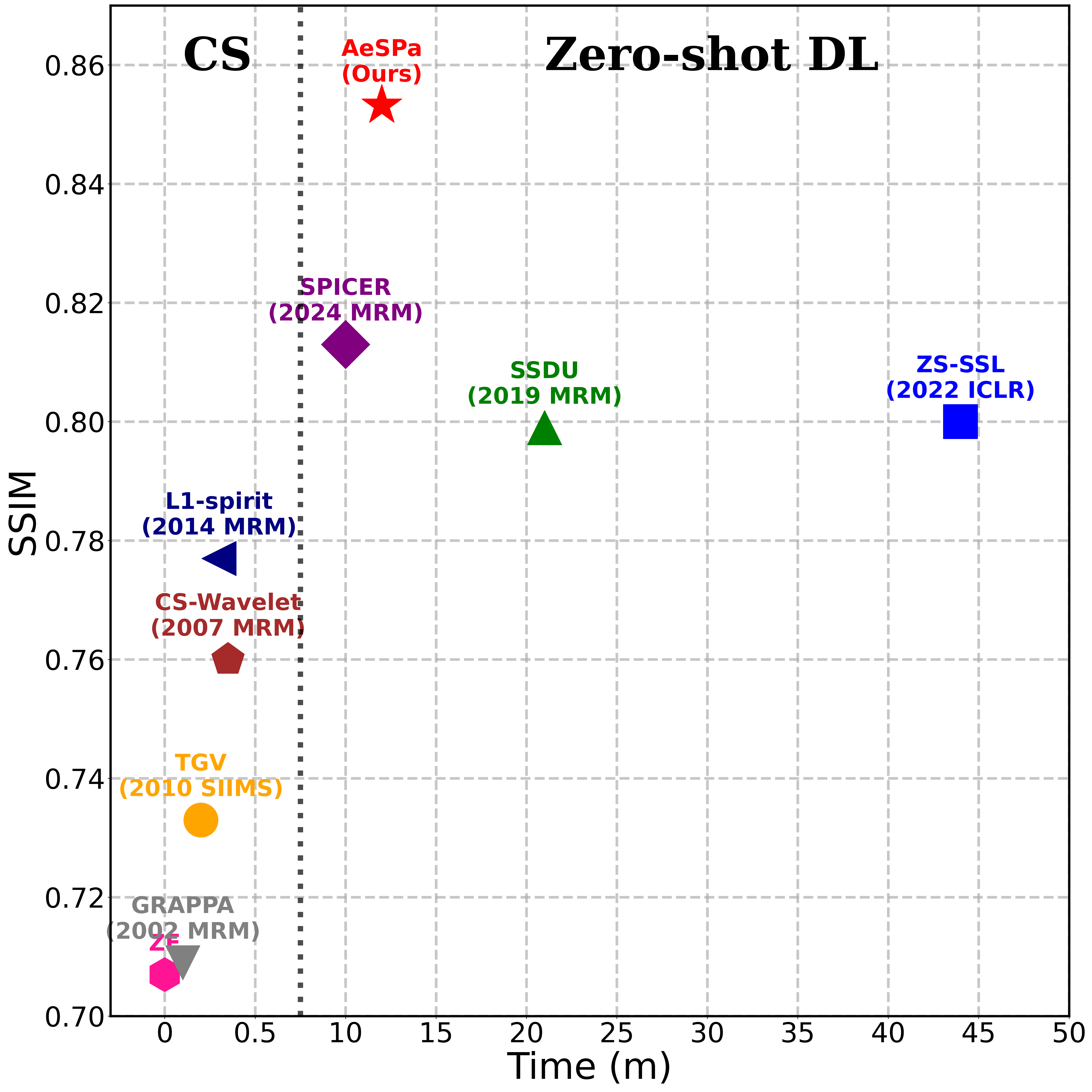 SOTA visualization